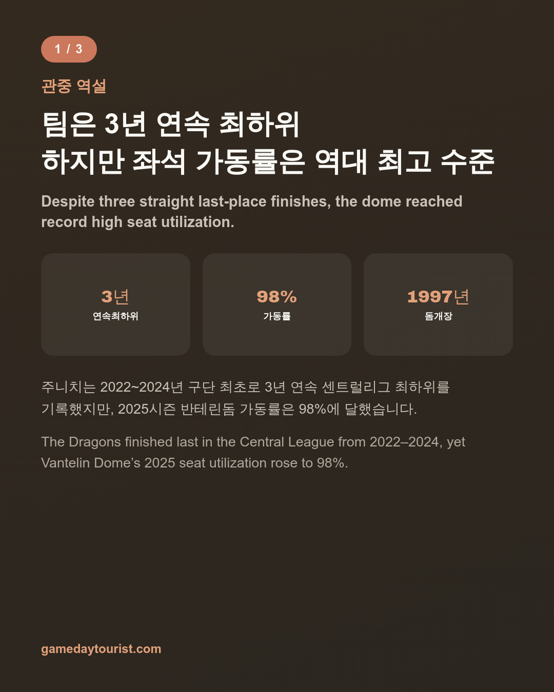 Vantelin Dome Nagoya — Last Place, Yet 98% Attendance — Card news 2/5