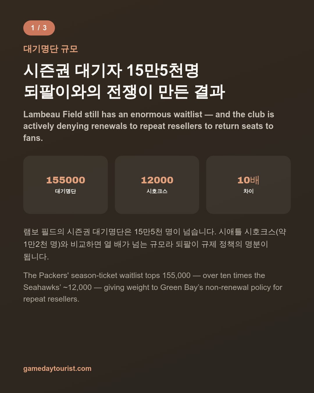 Lambeau Field — 155,000 Waitlisted, Resellers Denied Renewal — Card news 2/5