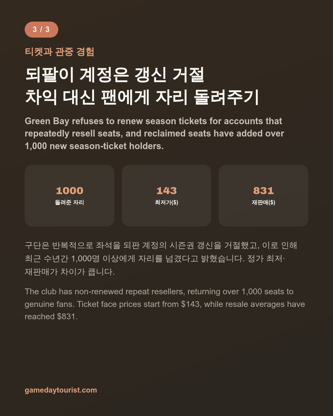 Lambeau Field — 155,000 Waitlisted, Resellers Denied Renewal — Card news 4/5