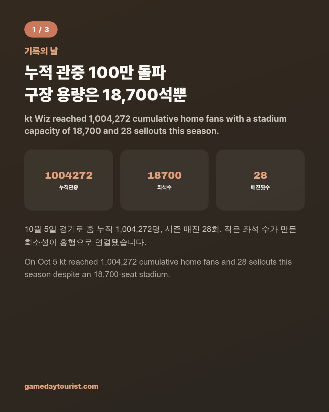 kt wiz Park — 1M Fans in 18,700 Seats, Plus the Pennant — Card news 2/5