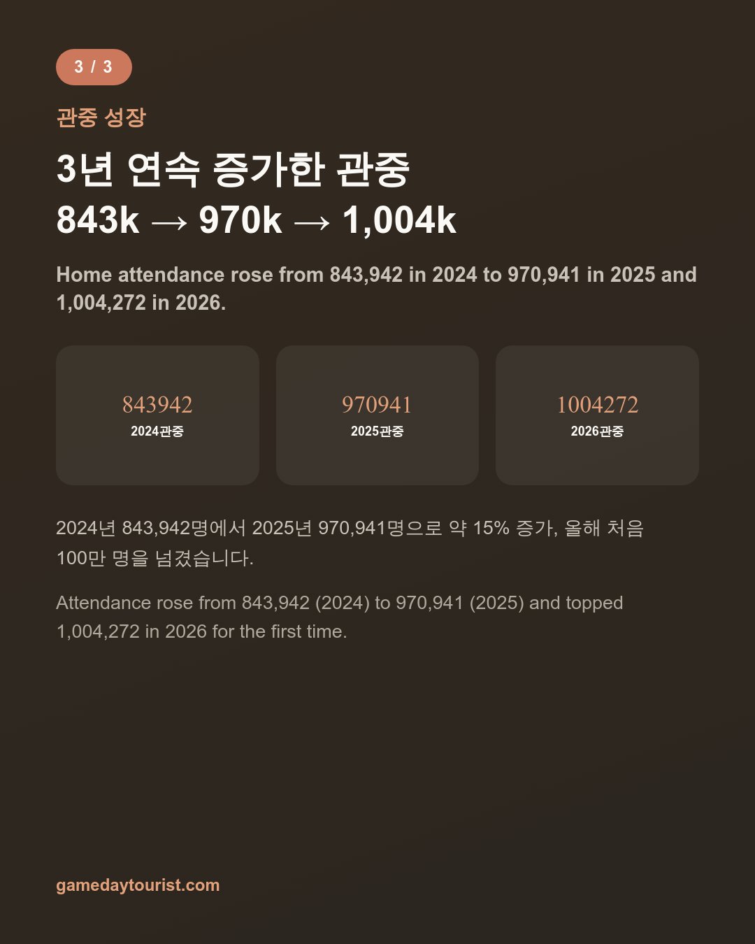kt wiz Park — 1M Fans in 18,700 Seats, Plus the Pennant — Card news 4/5