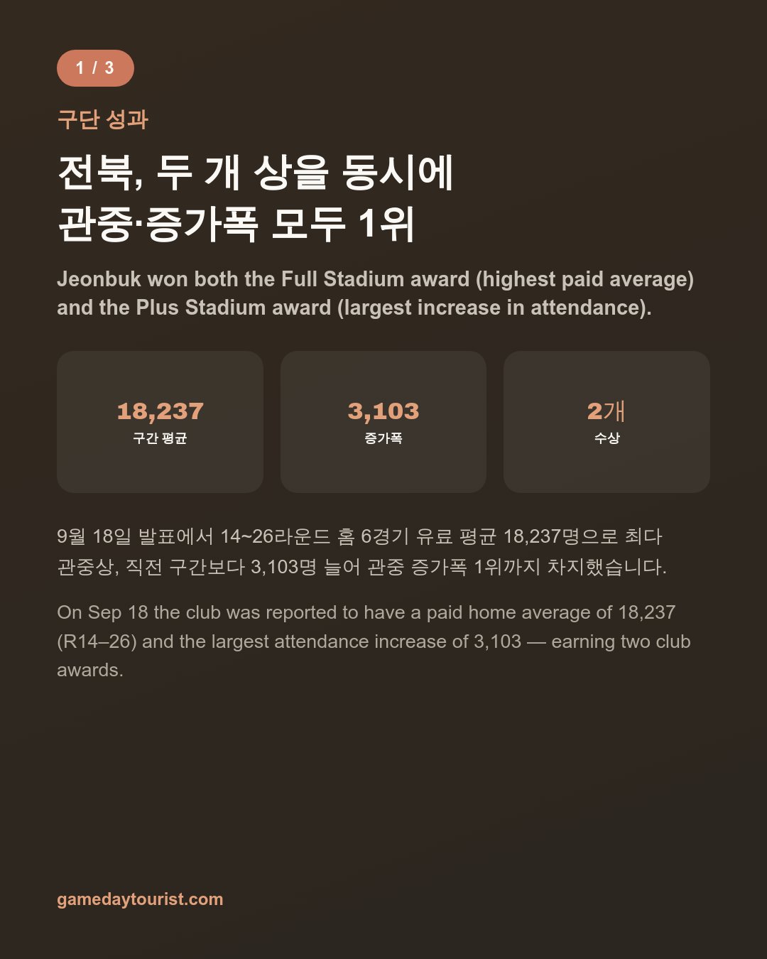 Jeonju World Cup Stadium — Jeonbuk’s Double Attendance Award — Card news 2/5