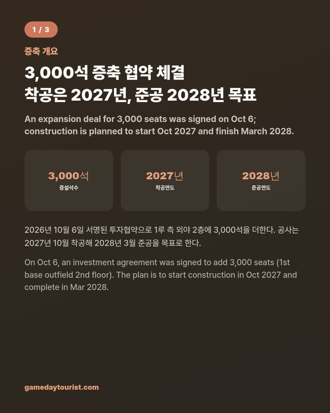 Hanwha Life Ballpark Guide — Tickets, Access, Before 3,000 More Seats — Card news 2/5