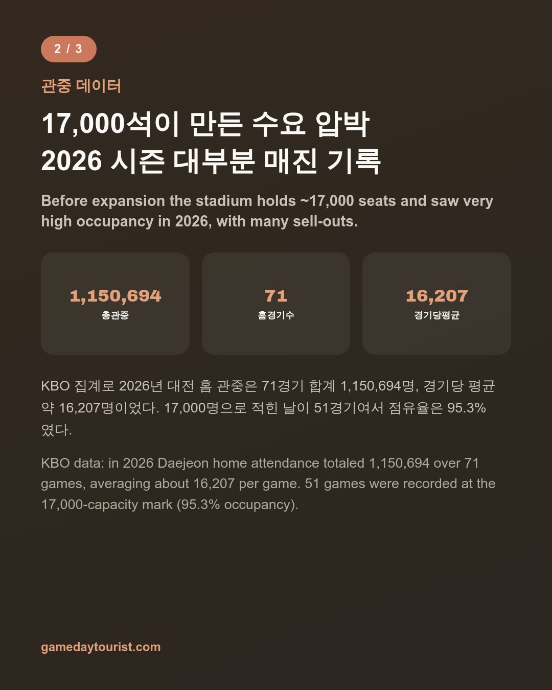 Hanwha Life Ballpark Guide — Tickets, Access, Before 3,000 More Seats — Card news 3/5