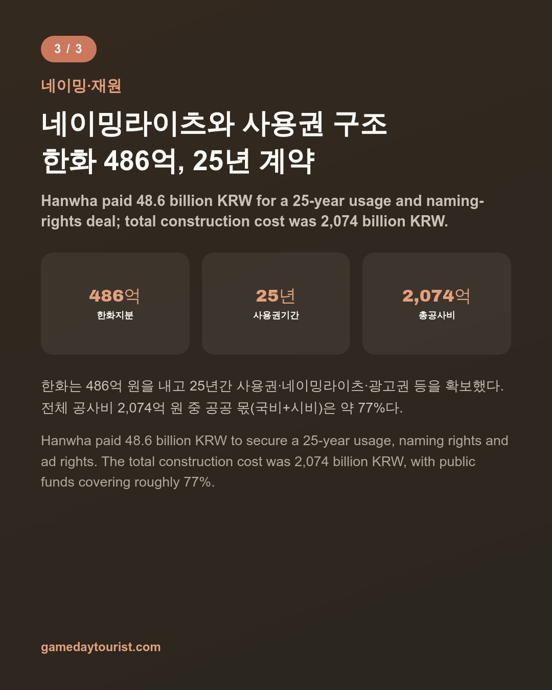 Hanwha Life Ballpark Guide — Tickets, Access, Before 3,000 More Seats — Card news 4/5
