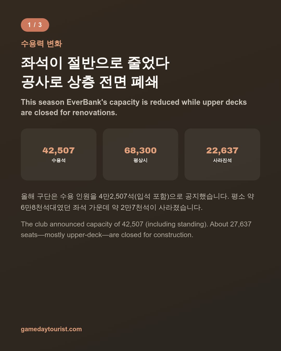 재규어스 직관 가이드 — 에버뱅크 스타디움, 상층석 닫은 4만 2,507석 시즌 — 카드뉴스 2/5